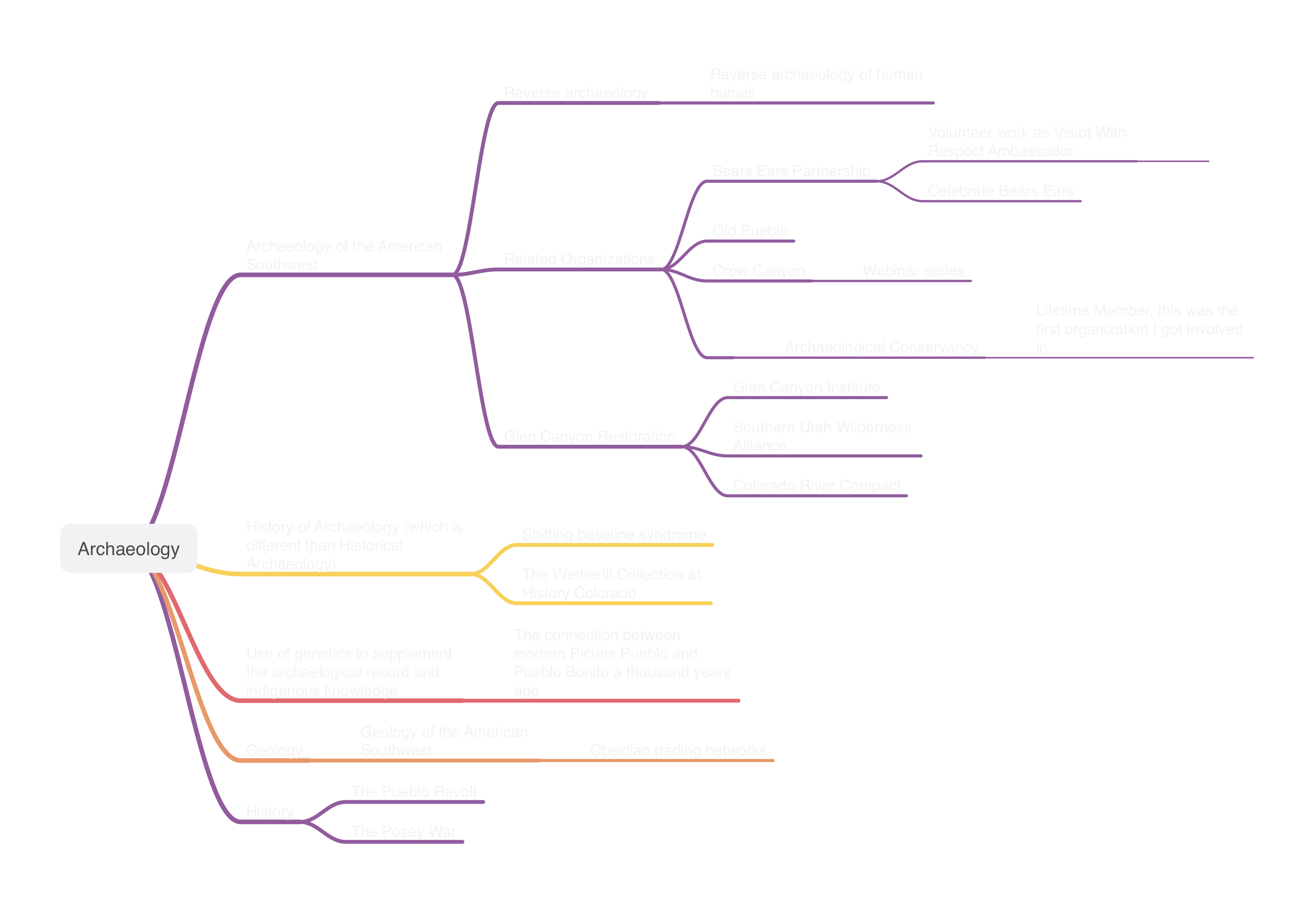 Todd's Mind Map - Things Related to Archaeology